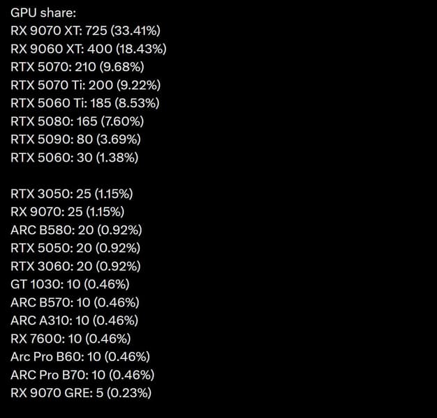 Немцы стабильно выбирают Radeon RX 9070 XT, а дорогая RTX 5090 продаётся лучше, чем RTX 5060. Это свежая статистика сети Mindfactory - 2 Немцы стабильно выбирают Radeon RX 9070 XT, а дорогая RTX 5090 продаётся лучше, чем RTX 5060. Это свежая статистика сети Mindfactory - 2