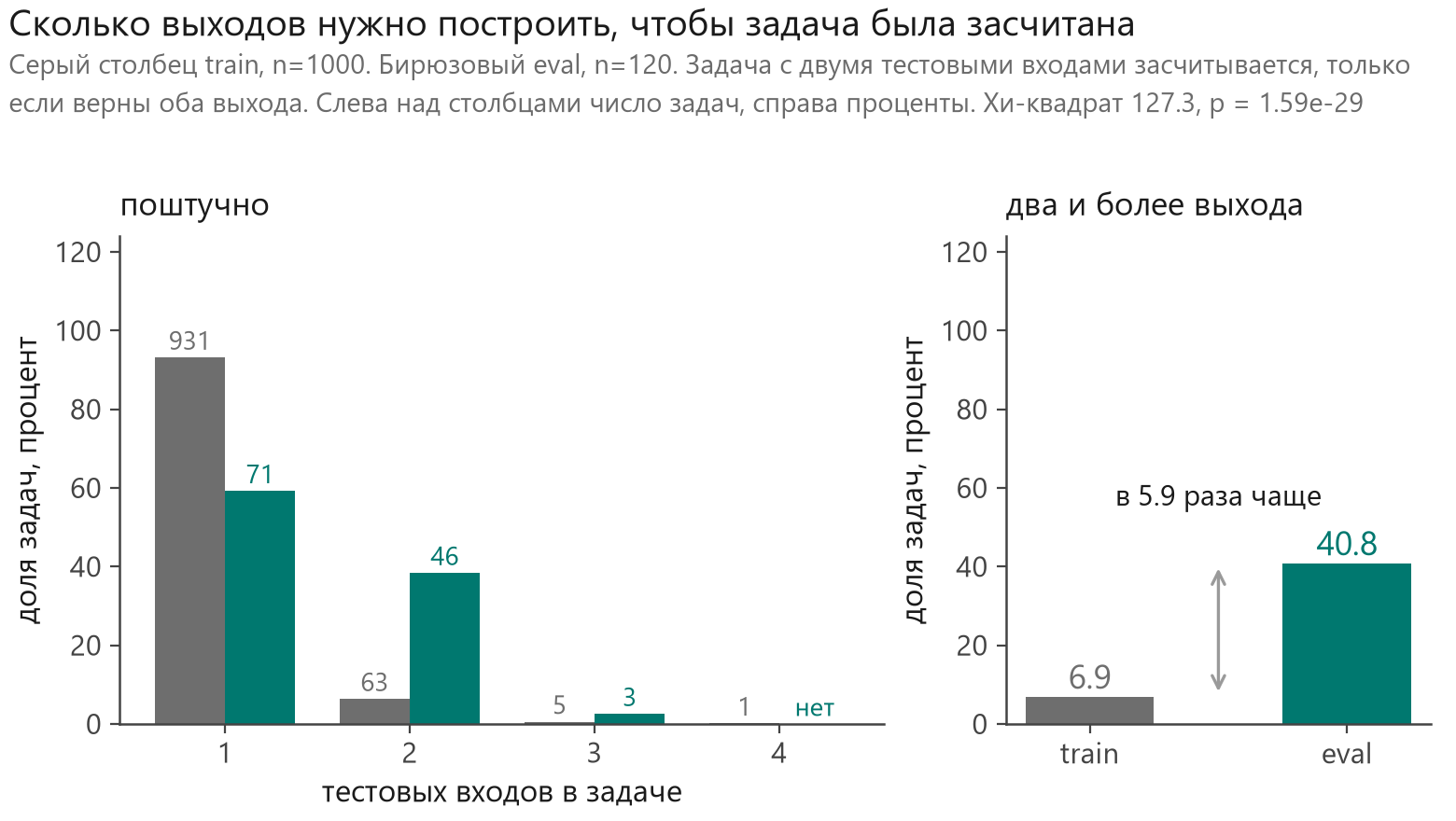 Train и eval в ARC-AGI-2 — это разные распределения - 5 Train и eval в ARC-AGI-2 — это разные распределения - 5