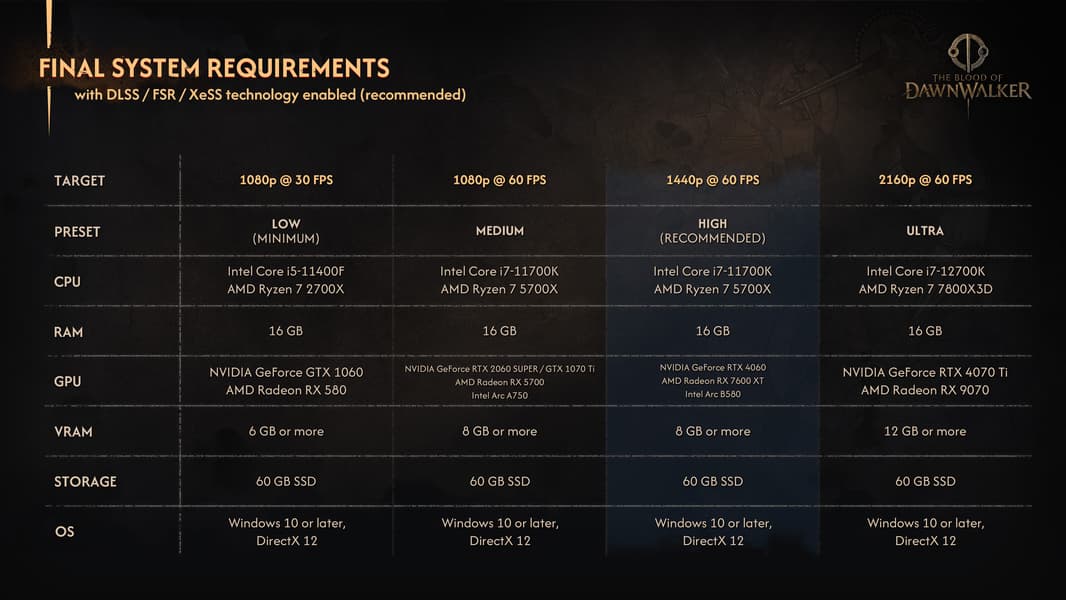 Теперь нужна не RTX 5090, а всего лишь RTX 4070 Ti. Авторы игры The Blood of Dawnwalker снизили системные требования - 1 Теперь нужна не RTX 5090, а всего лишь RTX 4070 Ti. Авторы игры The Blood of Dawnwalker снизили системные требования - 1