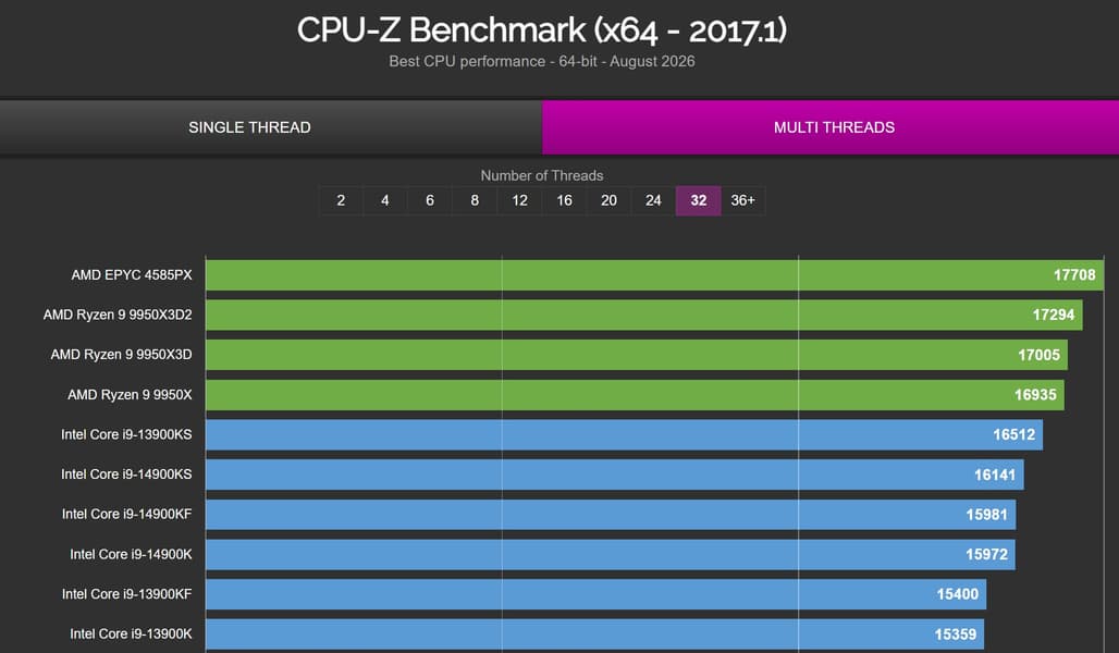 Неанонсированный процессор Intel Core Ultra 9 4950K в первом же тесте разгромил Core i9-14900KS и Ryzen 9 9950X3D2. И ведь это лишь половинка от будущего флагмана - 2 Неанонсированный процессор Intel Core Ultra 9 4950K в первом же тесте разгромил Core i9-14900KS и Ryzen 9 9950X3D2. И ведь это лишь половинка от будущего флагмана - 2