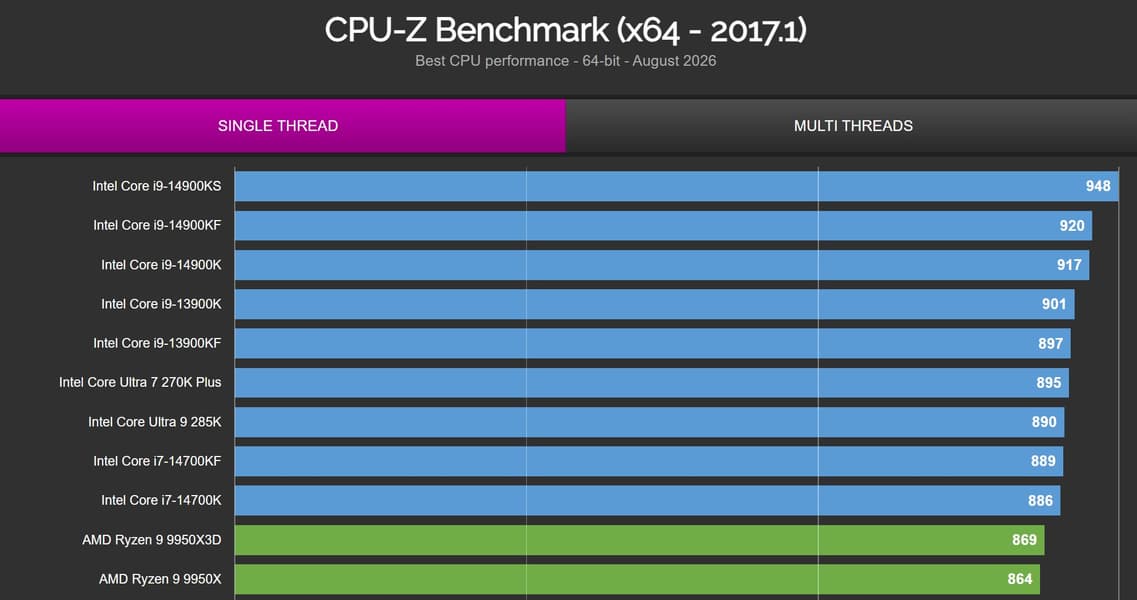 Неанонсированный процессор Intel Core Ultra 9 4950K в первом же тесте разгромил Core i9-14900KS и Ryzen 9 9950X3D2. И ведь это лишь половинка от будущего флагмана - 3 Неанонсированный процессор Intel Core Ultra 9 4950K в первом же тесте разгромил Core i9-14900KS и Ryzen 9 9950X3D2. И ведь это лишь половинка от будущего флагмана - 3