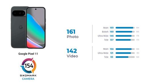 Google Pixel 11 снимает лучше Galaxy S25 Ultra, но хуже iPhone 17: итоги теста DxOMark - 2 Скриншот сайта DxOMark