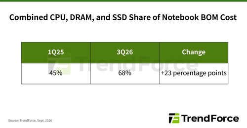 На долю процессора, ОЗУ и SSD в среднем теперь приходится чуть ли не 70% себестоимости ноутбука - 1 Фото 1