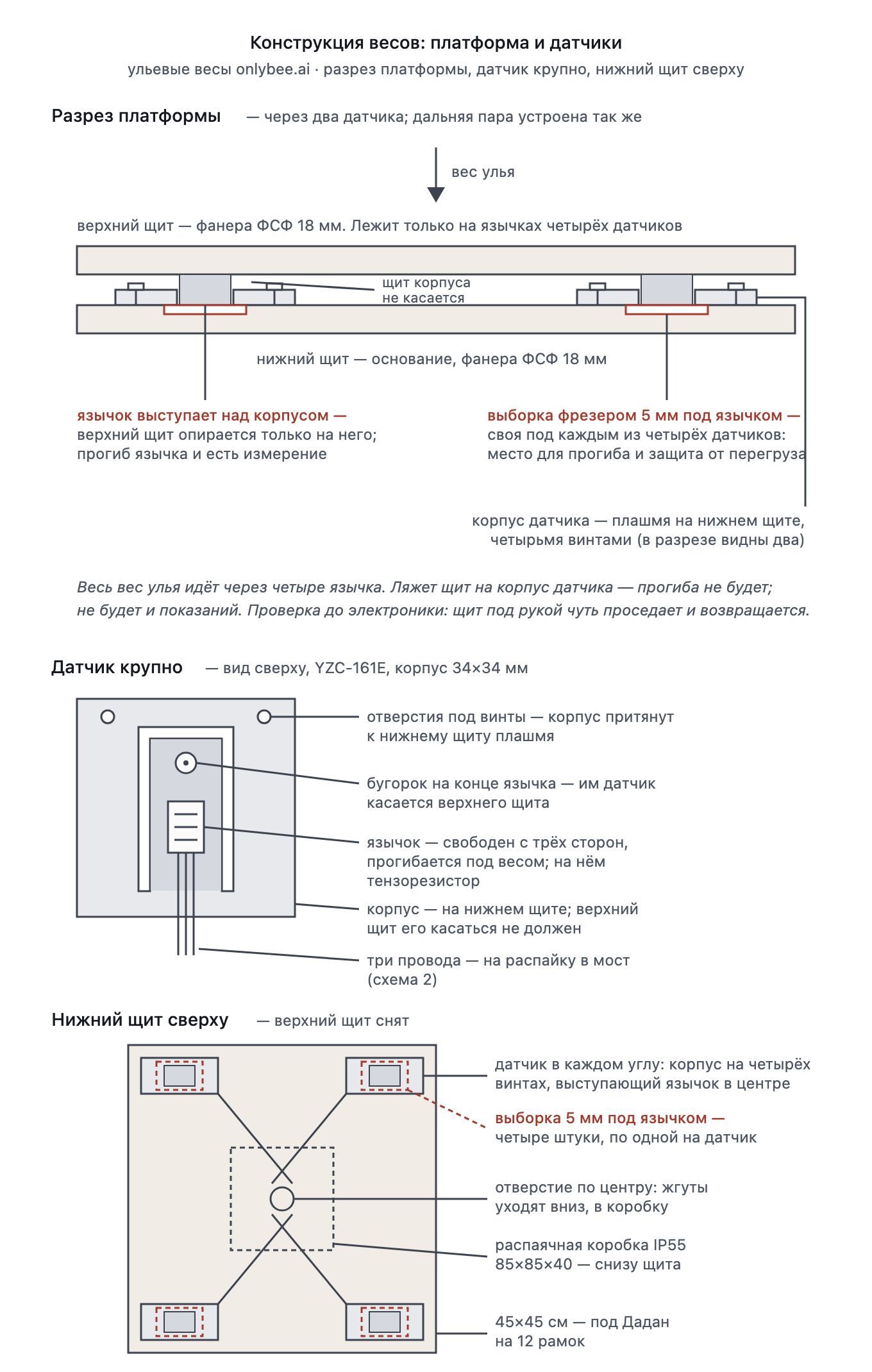 Сверху вниз: разрез платформы через два датчика — щит лежит только на язычках, между щитом и корпусами зазор; датчик крупно — бугорок на конце язычка, отверстия под четыре винта, три провода на мост; нижний щит со снятым верхним — четыре датчика по углам, под каждым своя выборка 5 мм, жгуты в центральное отверстие, коробка снизу.