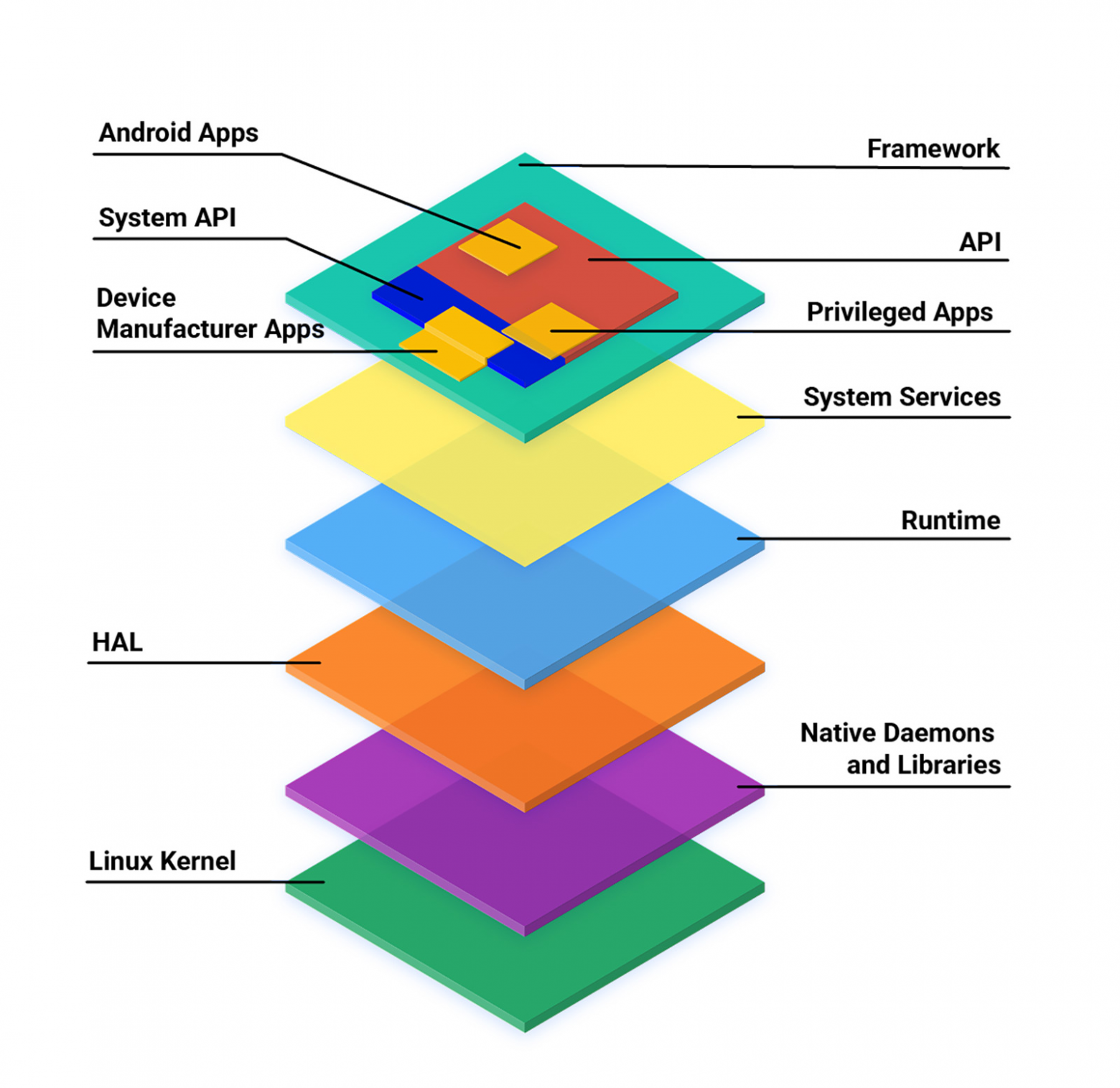 Открытая архитектура AOSP