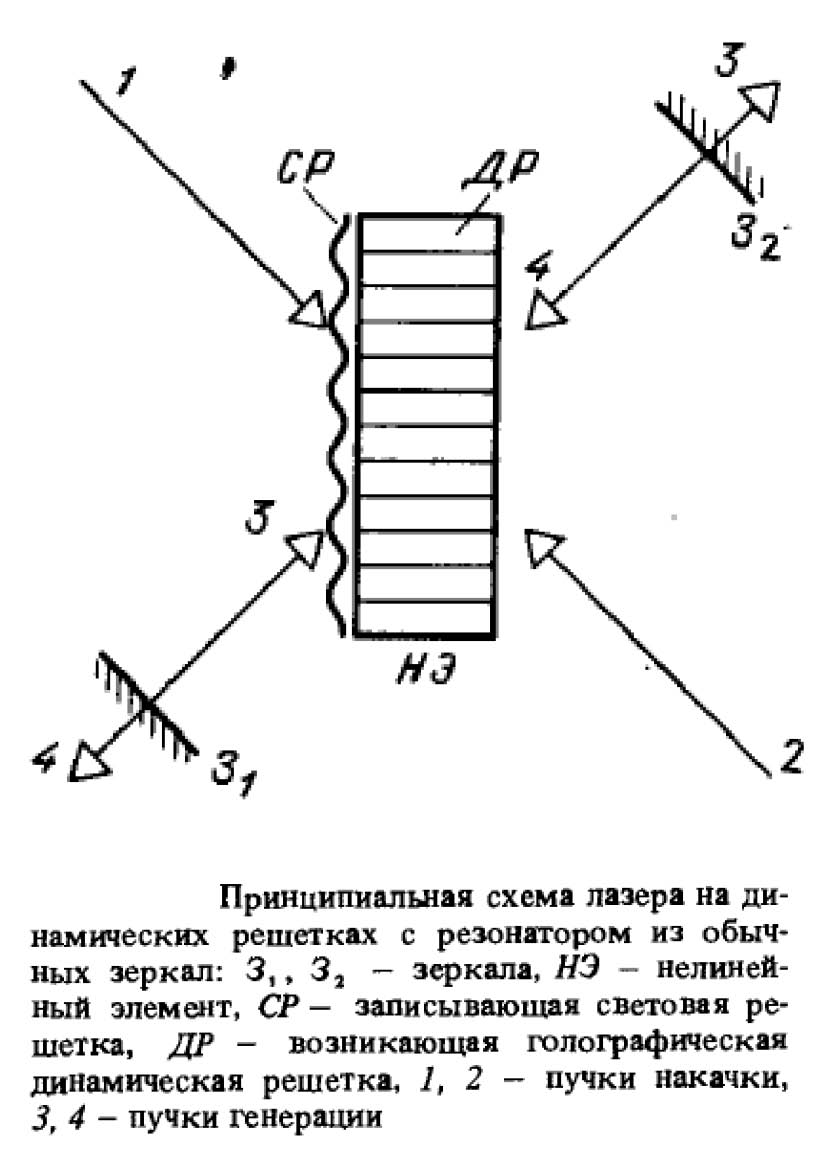 Картинка: Одулов С. Г., Соскин М. С., Хижняк А. И. Лазеры на динамических решётках: Оптические генераторы на четырехволновом смешении.
