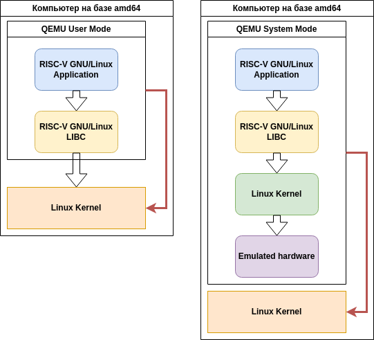 Как QEMU исполняет чужой код: изучаем Tiny Code Generator изнутри - 2 Как QEMU исполняет чужой код: изучаем Tiny Code Generator изнутри - 2