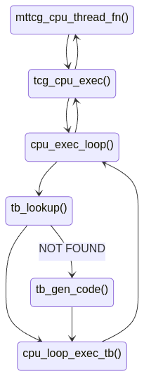 Как QEMU исполняет чужой код: изучаем Tiny Code Generator изнутри - 3 Как QEMU исполняет чужой код: изучаем Tiny Code Generator изнутри - 3
