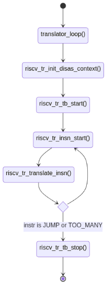Как QEMU исполняет чужой код: изучаем Tiny Code Generator изнутри - 4 Как QEMU исполняет чужой код: изучаем Tiny Code Generator изнутри - 4