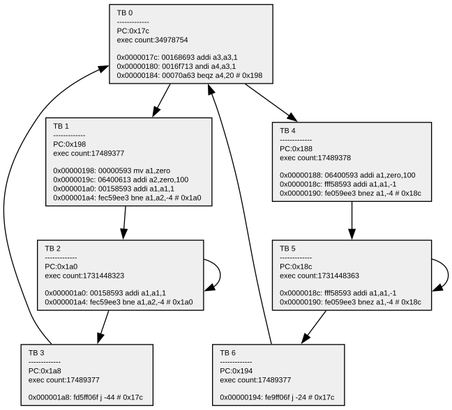 Как QEMU исполняет чужой код: изучаем Tiny Code Generator изнутри - 6 Как QEMU исполняет чужой код: изучаем Tiny Code Generator изнутри - 6