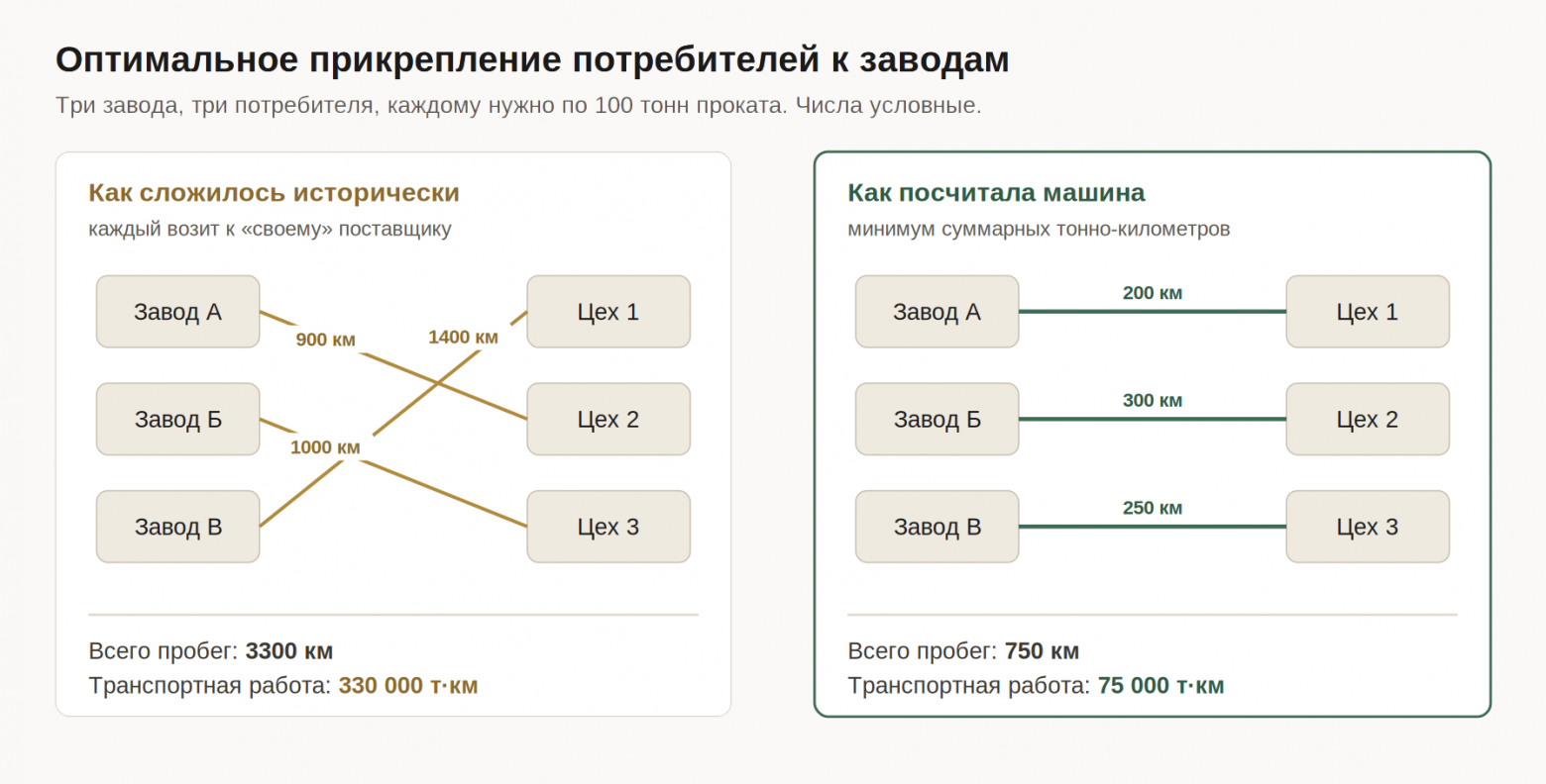 ЭВМ в народном хозяйстве: снабжение, телефон и мечты о цифровой экономике - 2 ЭВМ в народном хозяйстве: снабжение, телефон и мечты о цифровой экономике - 2
