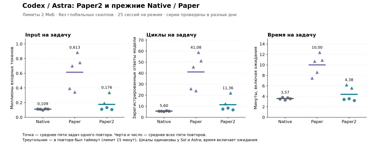 Codex/Astra: Paper2 против прежних Native и Paper — input, циклы и время на задачу