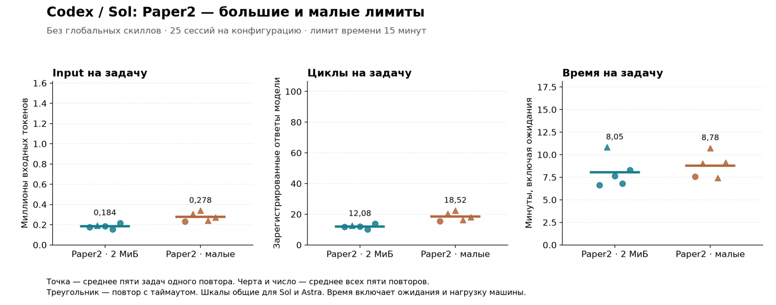 Codex/Sol: Paper2 с большими и малыми лимитами — input, циклы и время на задачу