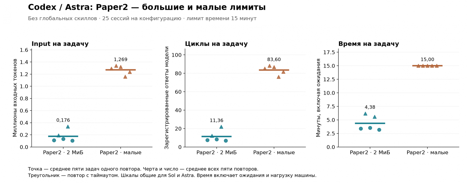 Codex/Astra: Paper2 с большими и малыми лимитами — input, циклы и время на задачу