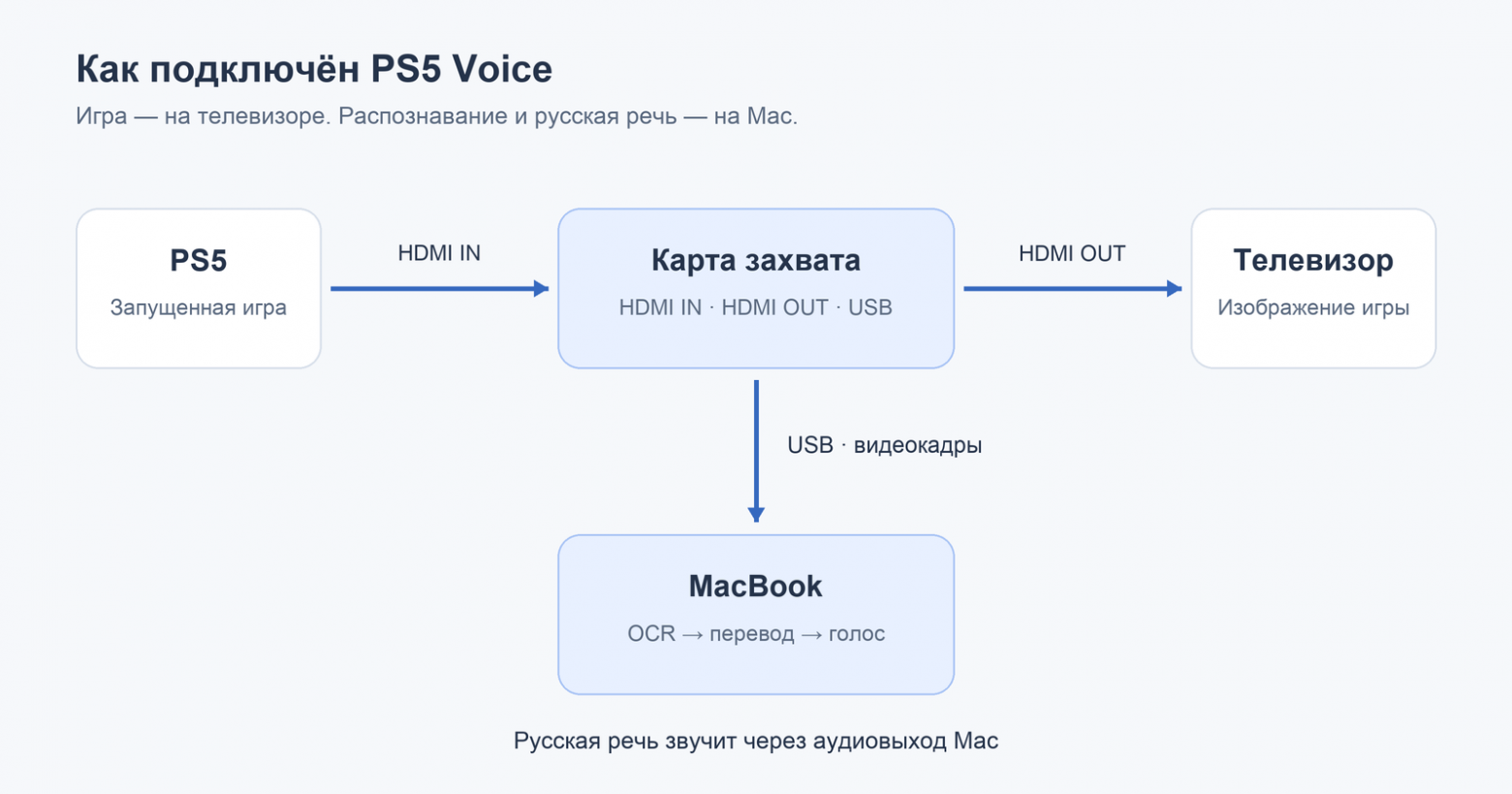 Подключение: PS5 передаёт HDMI-сигнал карте захвата, карта выводит его на телевизор и по USB на MacBook