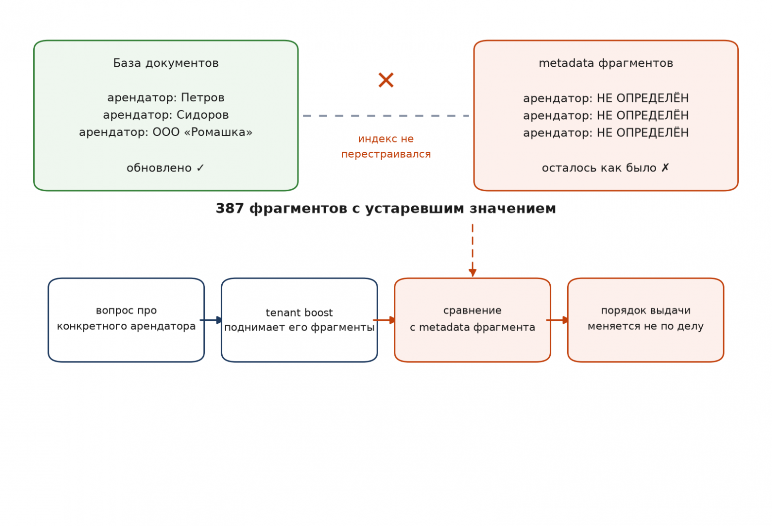 Рассинхронизация базы и индекса
