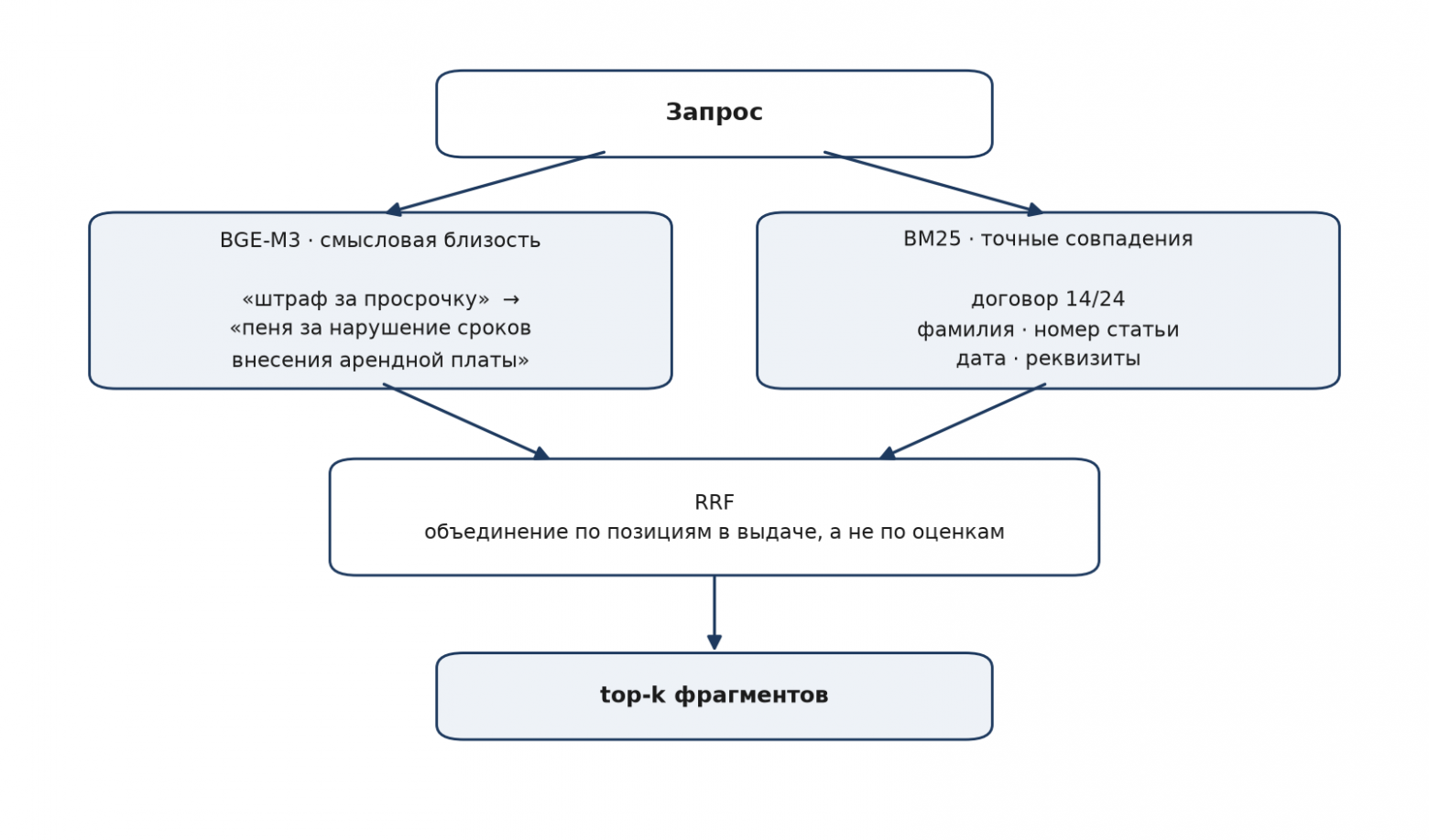 Схема гибридного поиска: BM25 + BGE-M3 → RRF → top-k