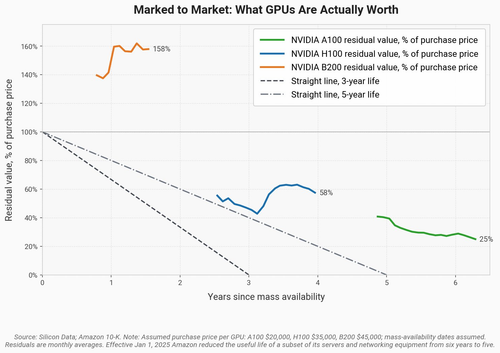 Доходность выше, чем у Bitcoin. ИИ-ускорители Nvidia B200 сейчас продаются дороже, чем на старте год назад - 2 Фото 1