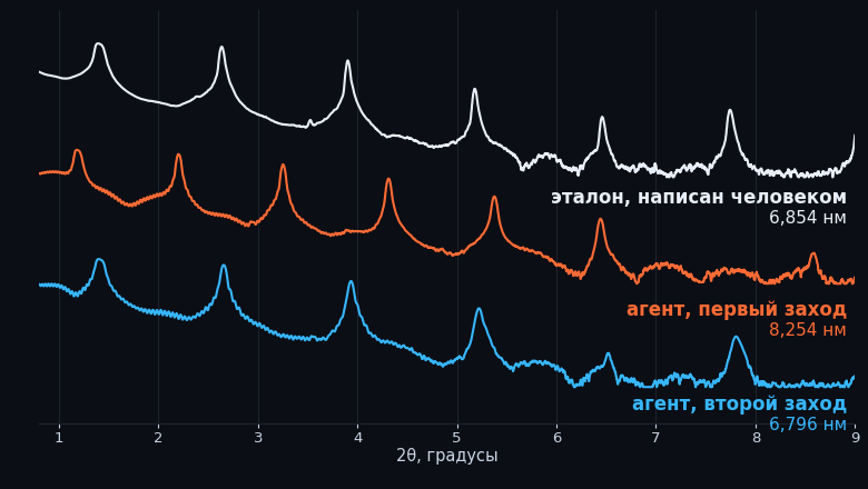 Рентеновская дифракция. Эталон и два зеркала агента — первое и последнее. У первого пики уехали влево, у последнего встали на место. Рентеновская дифракция. Эталон и два зеркала агента — первое и последнее. У первого пики уехали влево, у последнего встали на место.