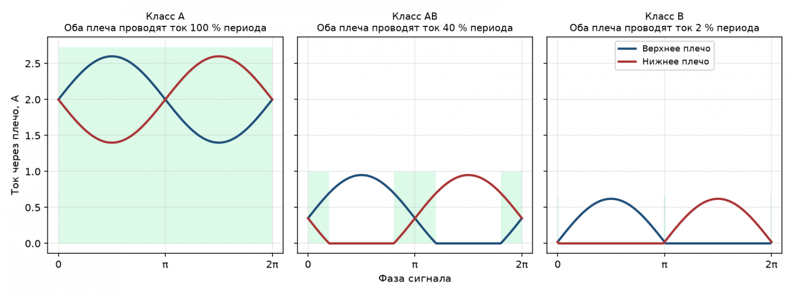 Токи через плечи выходного каскада по фазе сигнала для классов A, AB и B; зелёным закрашена зона, где ток проводят оба плеча — это и есть режим класса A.