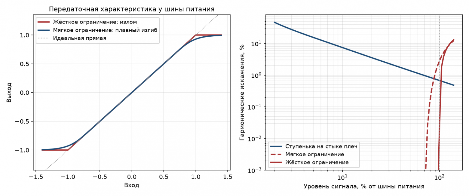 Слева — передаточная характеристика с жёстким и мягким ограничением у шины питания, справа — гармонические искажения в зависимости от уровня сигнала для ступеньки на стыке плеч и двух видов ограничения.