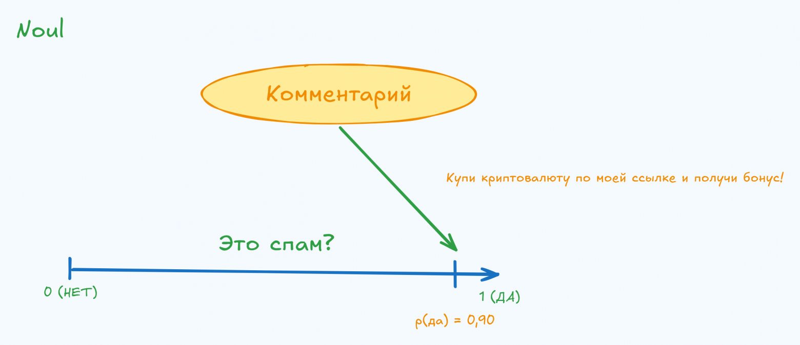 Noul: оценка вероятности спама 0,90