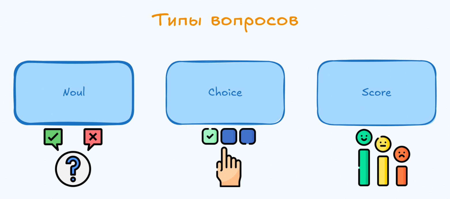 Типы вопросов в Jev: Noul, Choice и Score