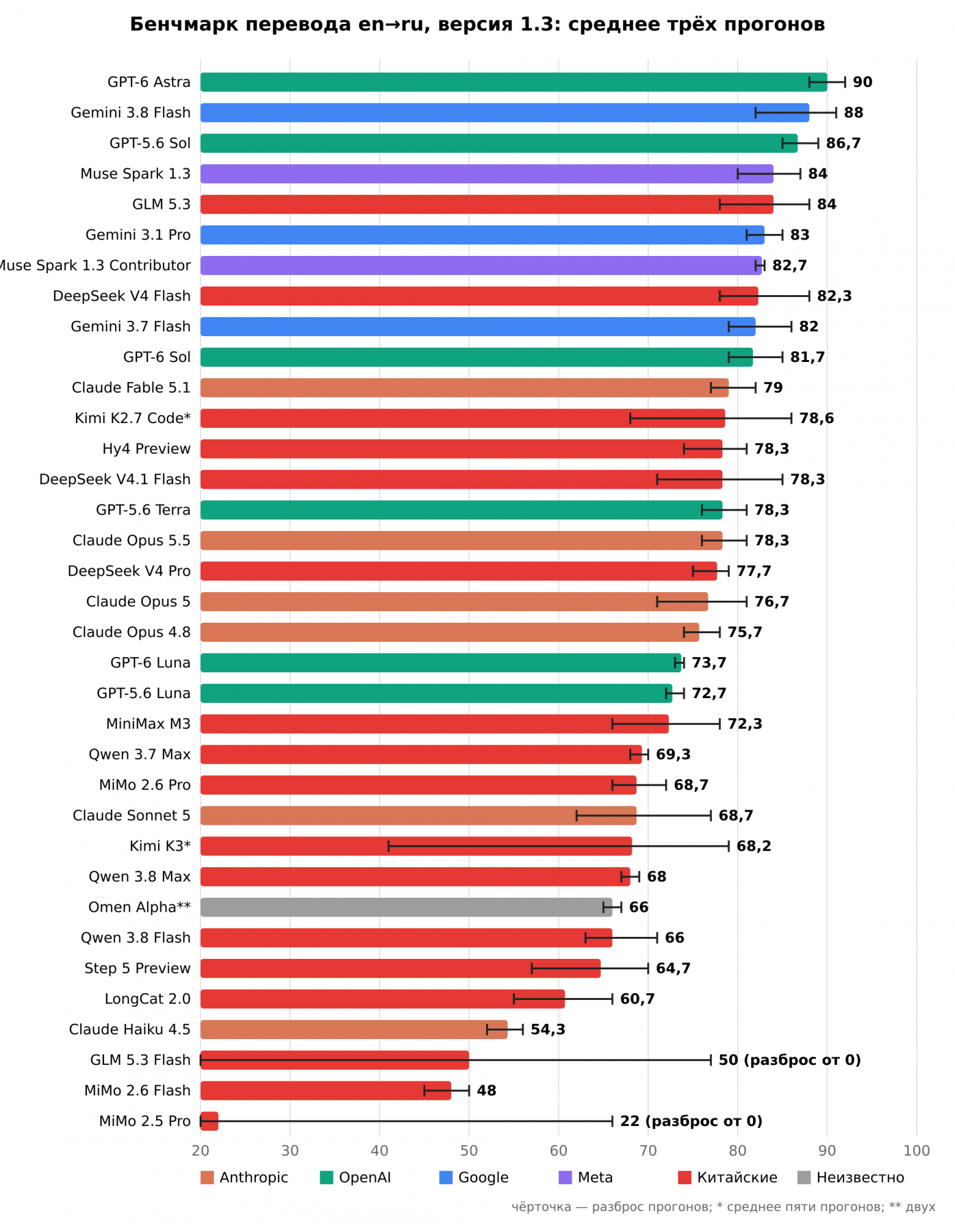 Рейтинг моделей в бенчмарке перевода