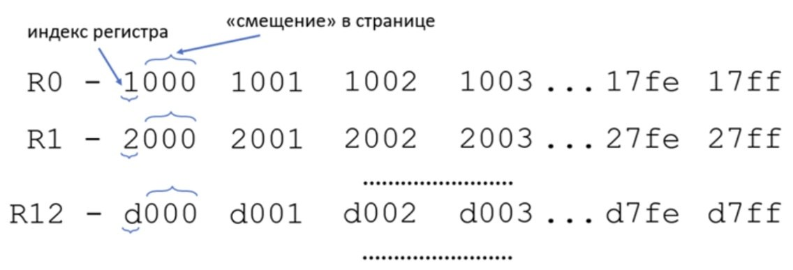 Заполнение памяти для восстановления LDR