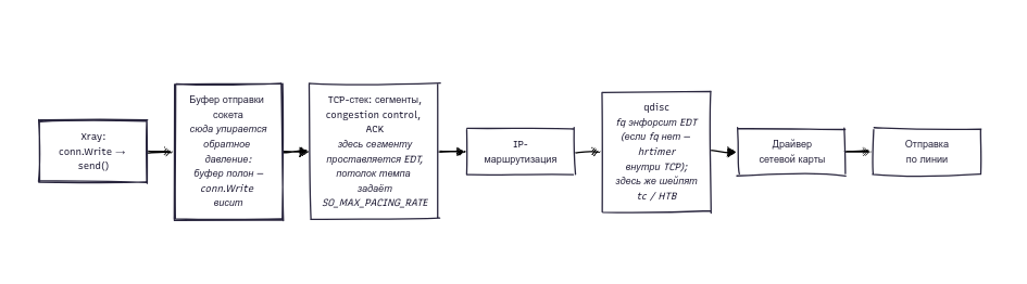 Ограничение скорости скачивания пользователей в Xray-core - 3 Ограничение скорости скачивания пользователей в Xray-core - 3