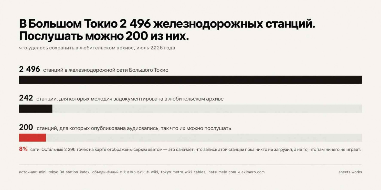 Для 8% станций Большого Токио есть опубликованная запись, которую может послушать любой желающий. Источник: Akash Wadhwani, sheets.works.