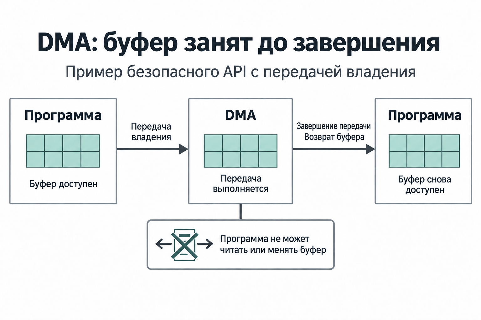 Rust для микроконтроллеров: что он даёт по сравнению с С - 2 Rust для микроконтроллеров: что он даёт по сравнению с С - 2