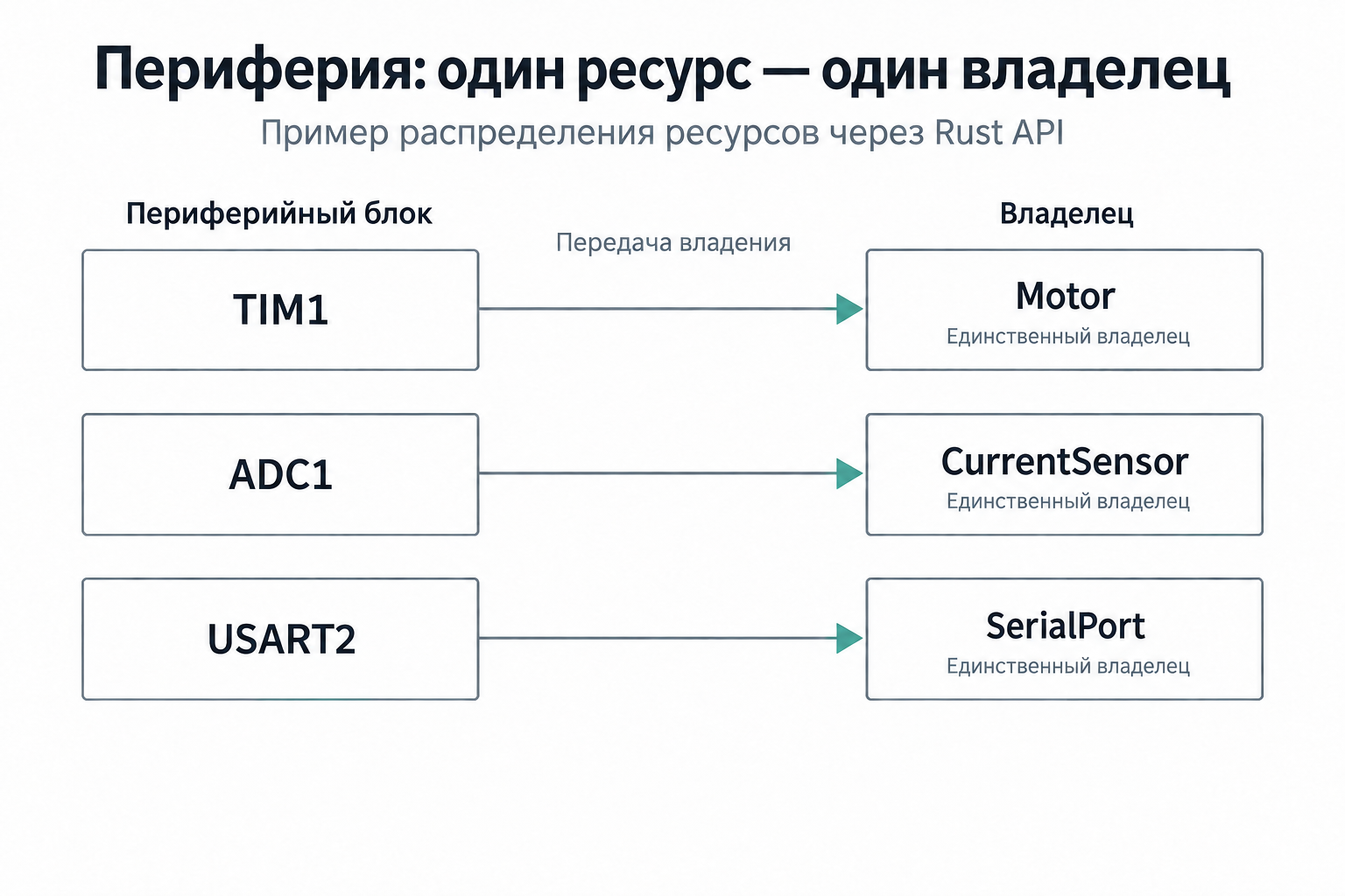 Rust для микроконтроллеров: что он даёт по сравнению с С - 3 Rust для микроконтроллеров: что он даёт по сравнению с С - 3