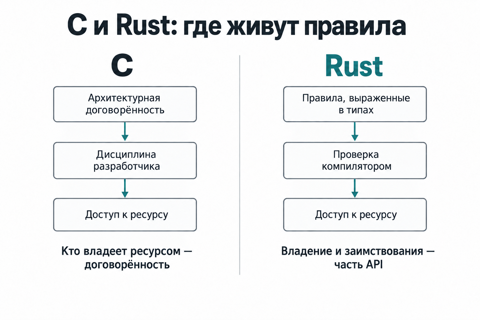 Rust для микроконтроллеров: что он даёт по сравнению с С - 1 Rust для микроконтроллеров: что он даёт по сравнению с С - 1