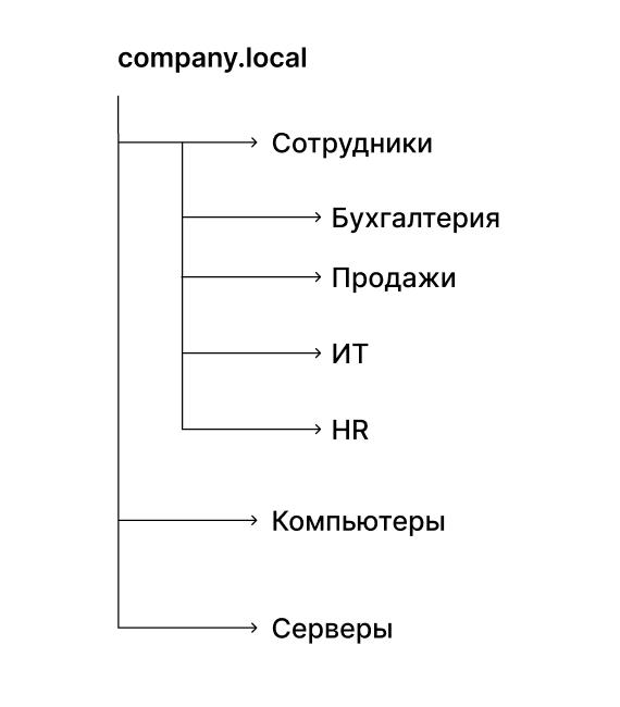 Типы корпоративных каталогов и их особенности - 1 Типы корпоративных каталогов и их особенности - 1