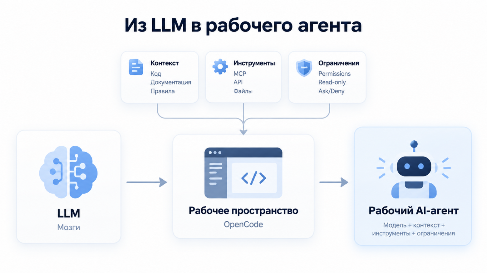 От чата c LLM к полноценному AI-агенту: пошаговая настройка OpenCode - 2 От чата c LLM к полноценному AI-агенту: пошаговая настройка OpenCode - 2