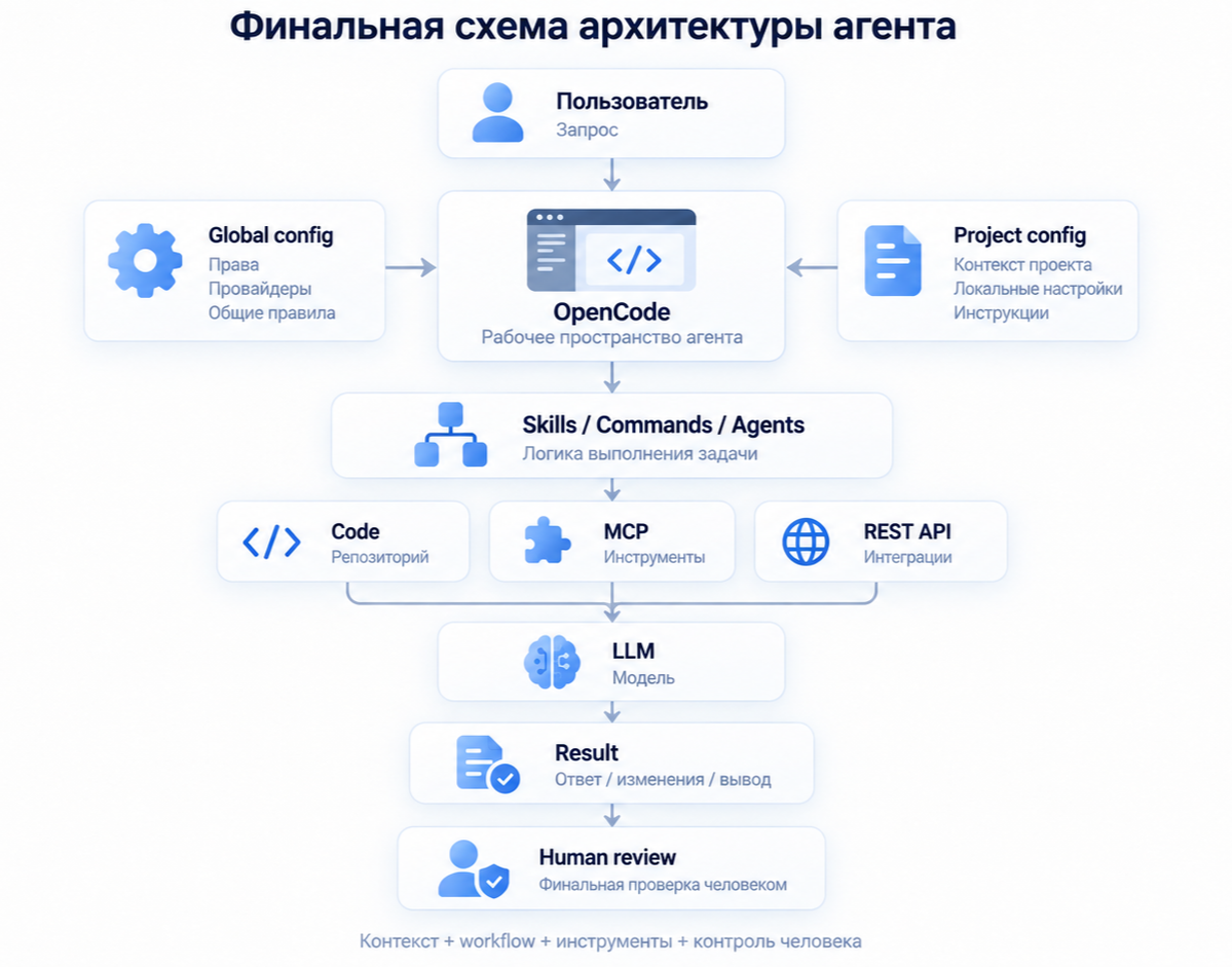 От чата c LLM к полноценному AI-агенту: пошаговая настройка OpenCode - 9 От чата c LLM к полноценному AI-агенту: пошаговая настройка OpenCode - 9
