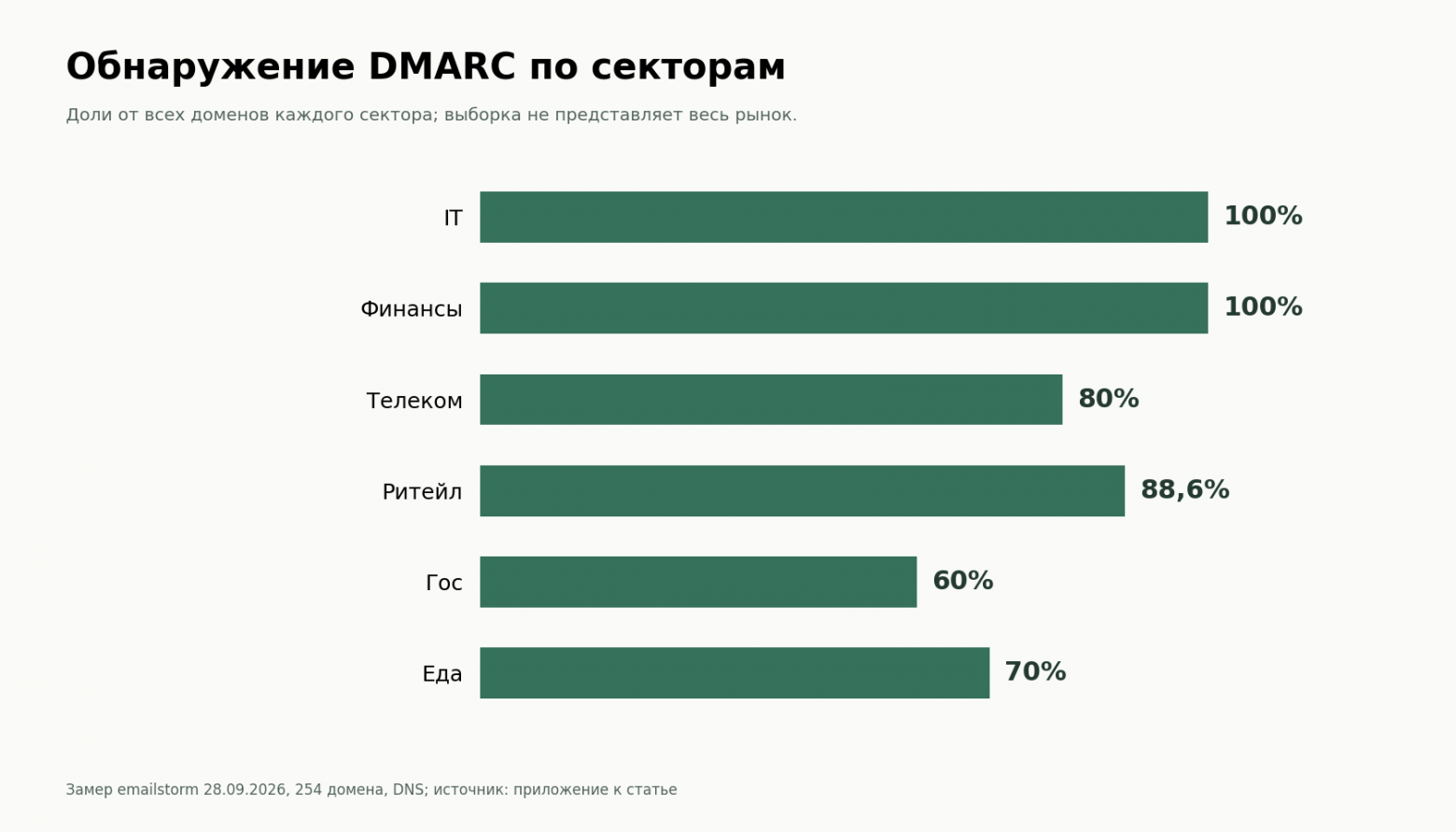 Доли доменов с DMARC внутри каждого сектора из таблицы статьи.
