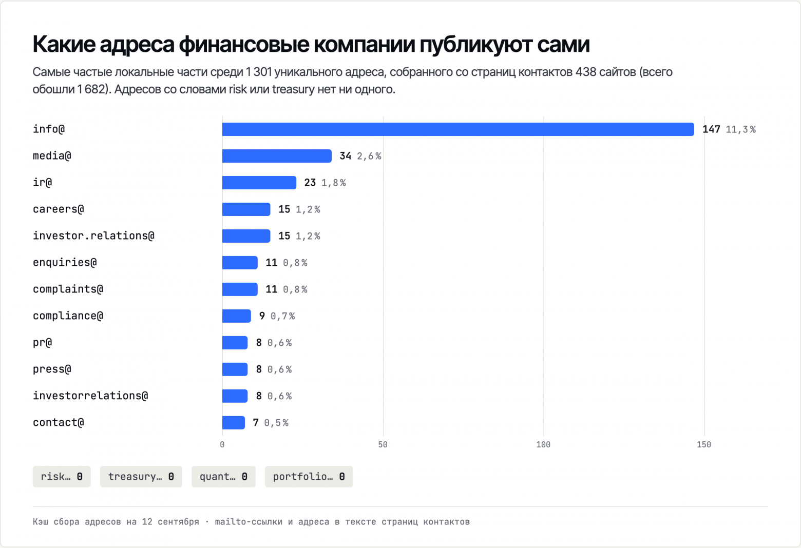 Какие адреса финансовые компании публикуют сами
