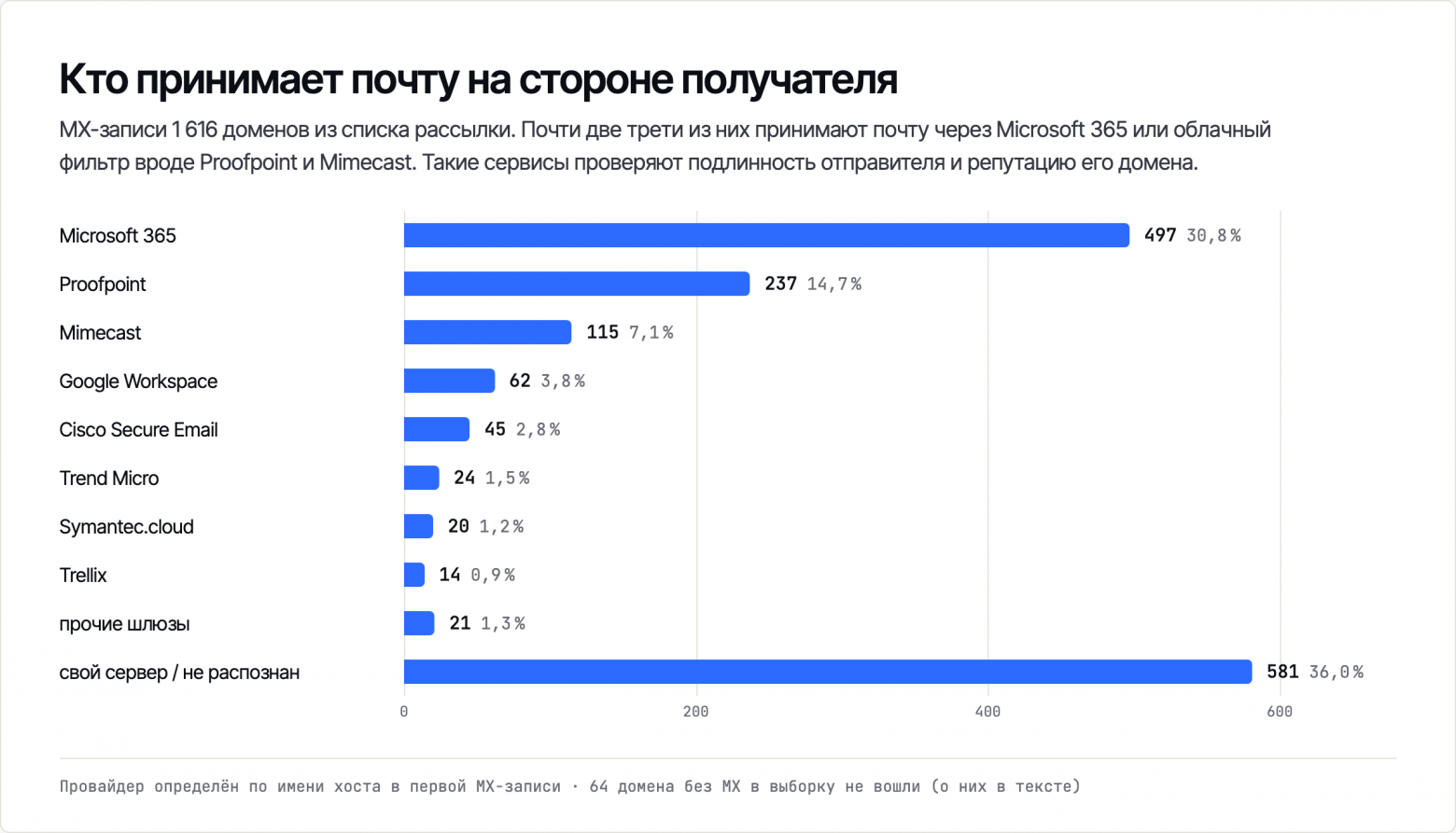 Кто принимает почту на стороне получателя