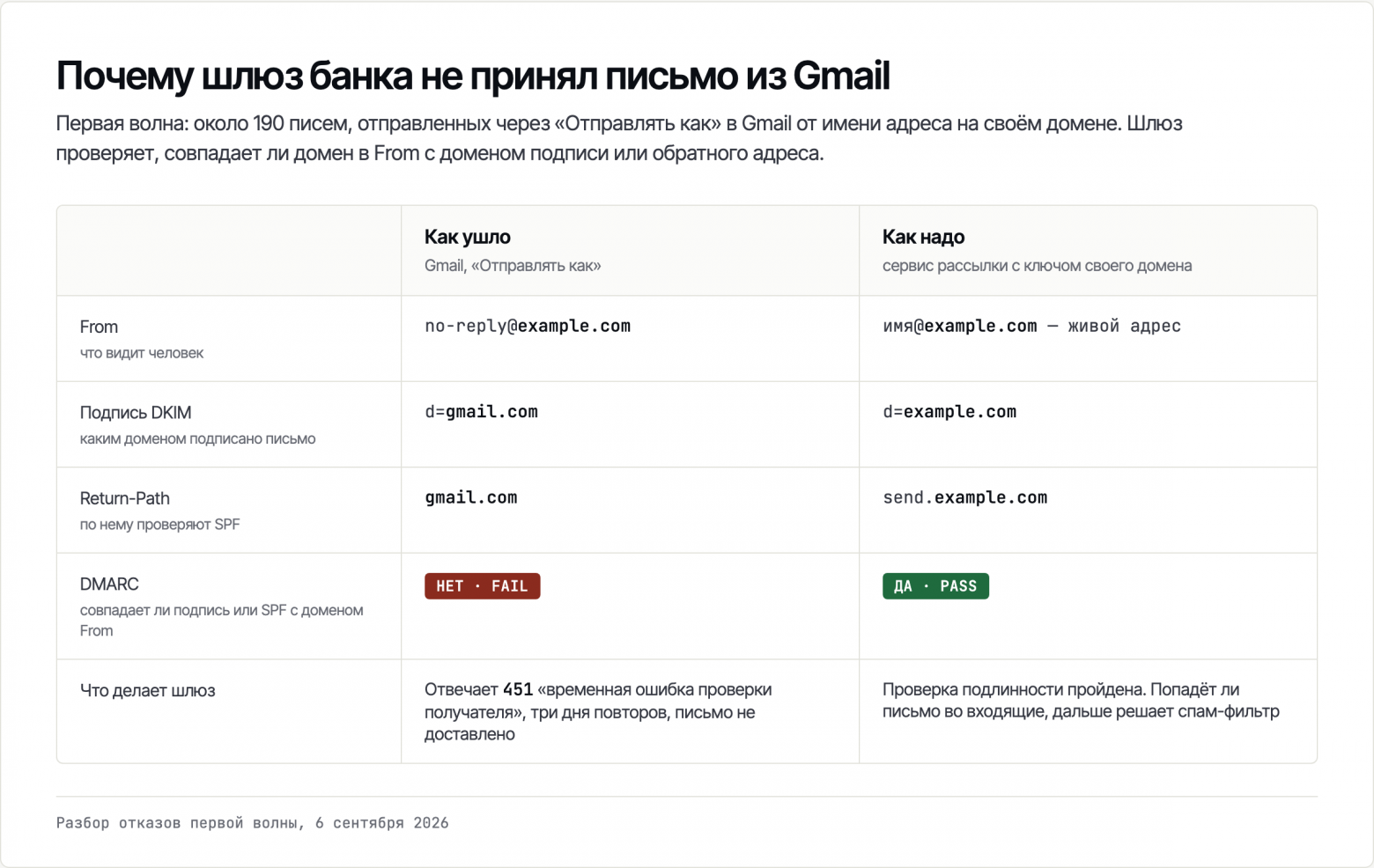 Почему шлюз банка не принял письмо из Gmail