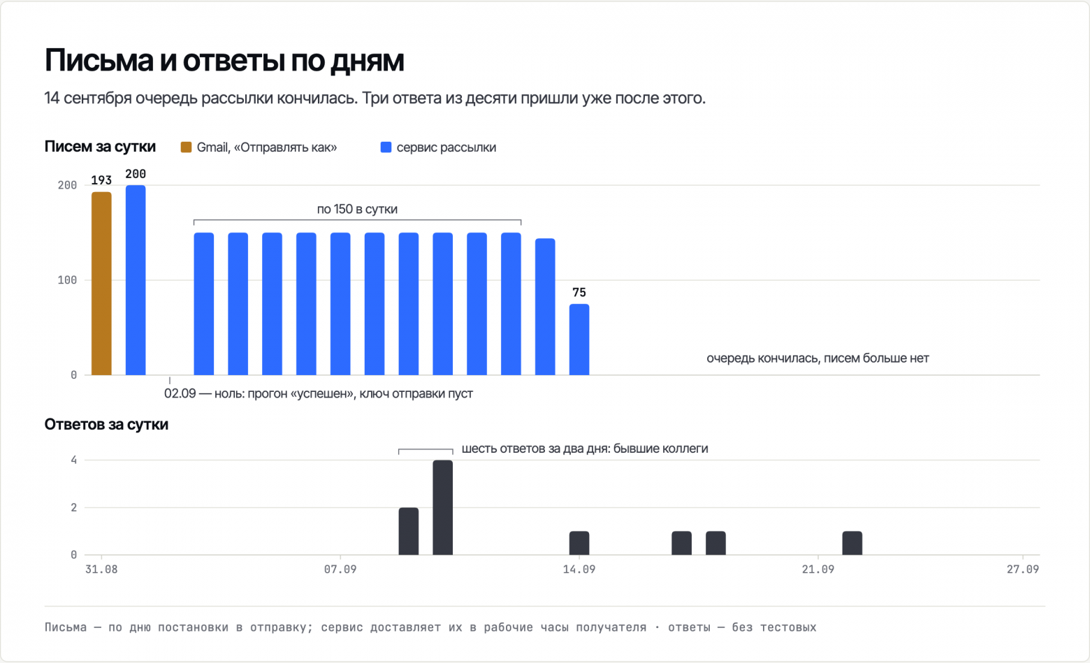 Письма и ответы по дням