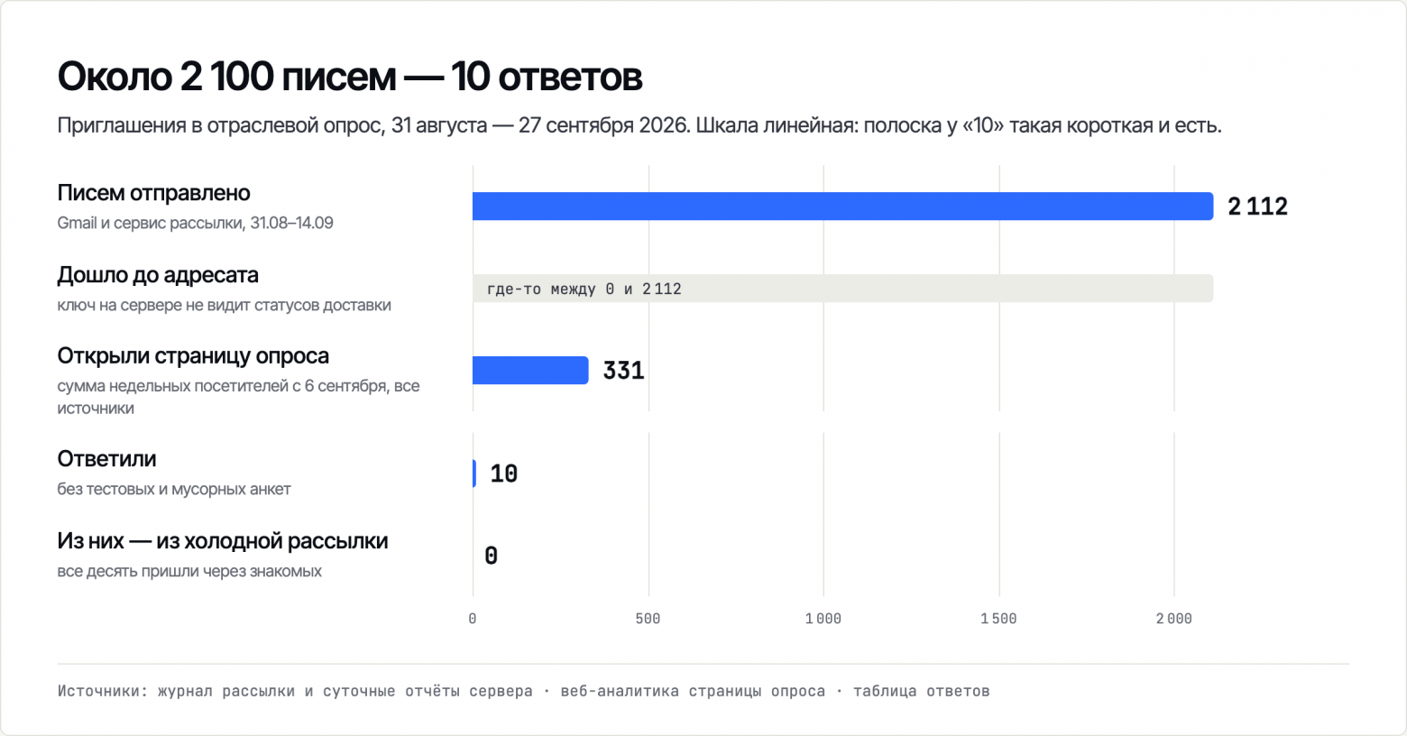 Около 2 100 писем и 10 ответов