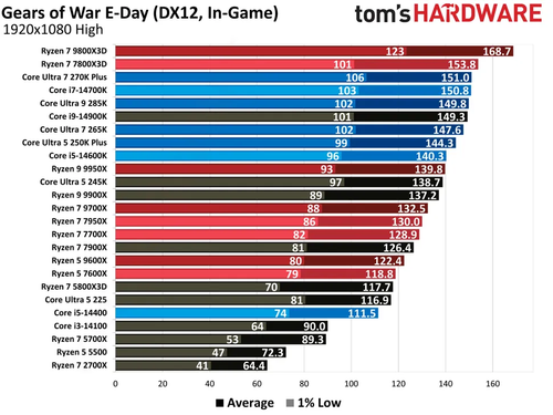 Игра Gears of War: E-Day не только уничтожает любую видеокарту, но и очень требовательна к процессору - 3 Фото 1