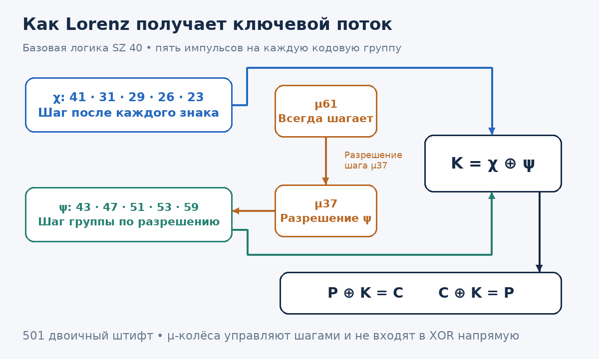Схема групп χ, ψ и моторных колёс базовой модели Lorenz