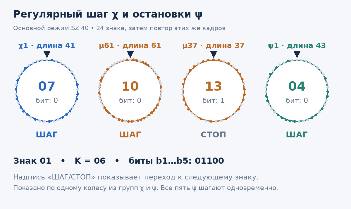 GIF: χ1 и μ61 шагают постоянно, μ37 и ψ1 периодически стоят