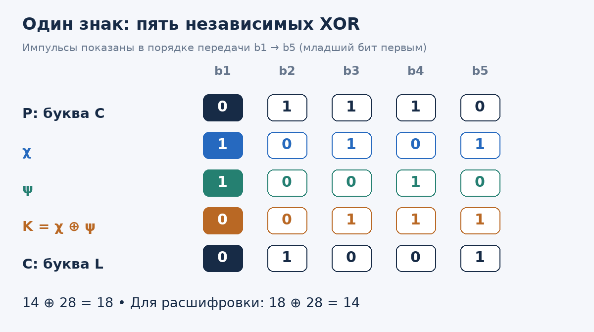 GIF: пятибитные группы C и M складываются через XOR и дают L