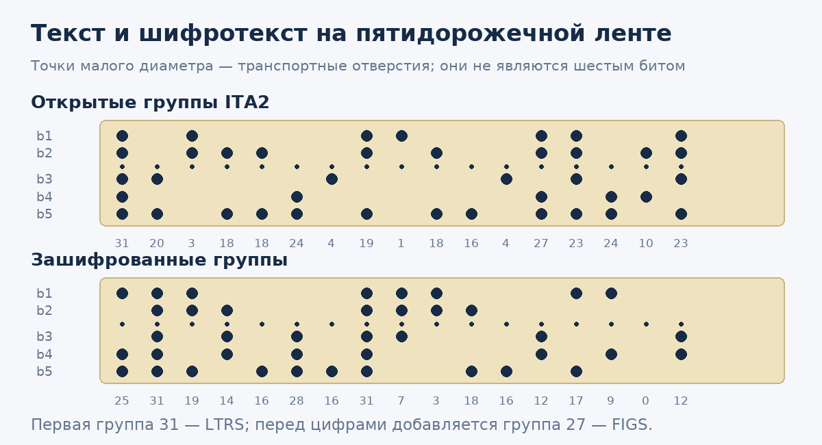 Две пятидорожечные ленты: группы HALLO WELT 1941 и их шифротекст