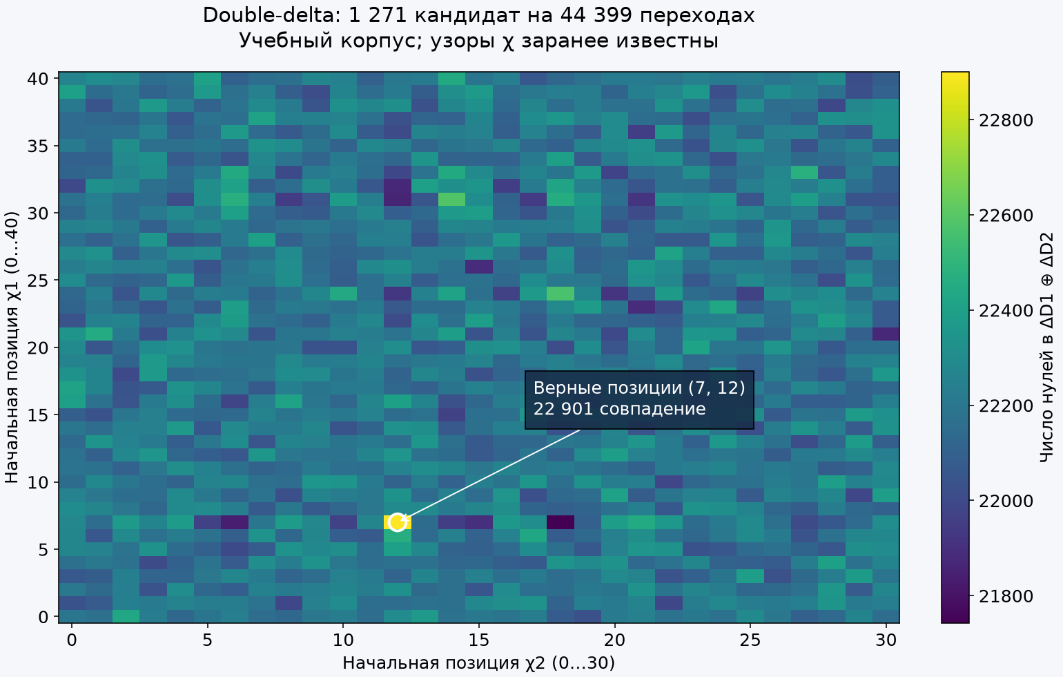 Тепловая карта double-delta: максимум счёта при χ1=7 и χ2=12