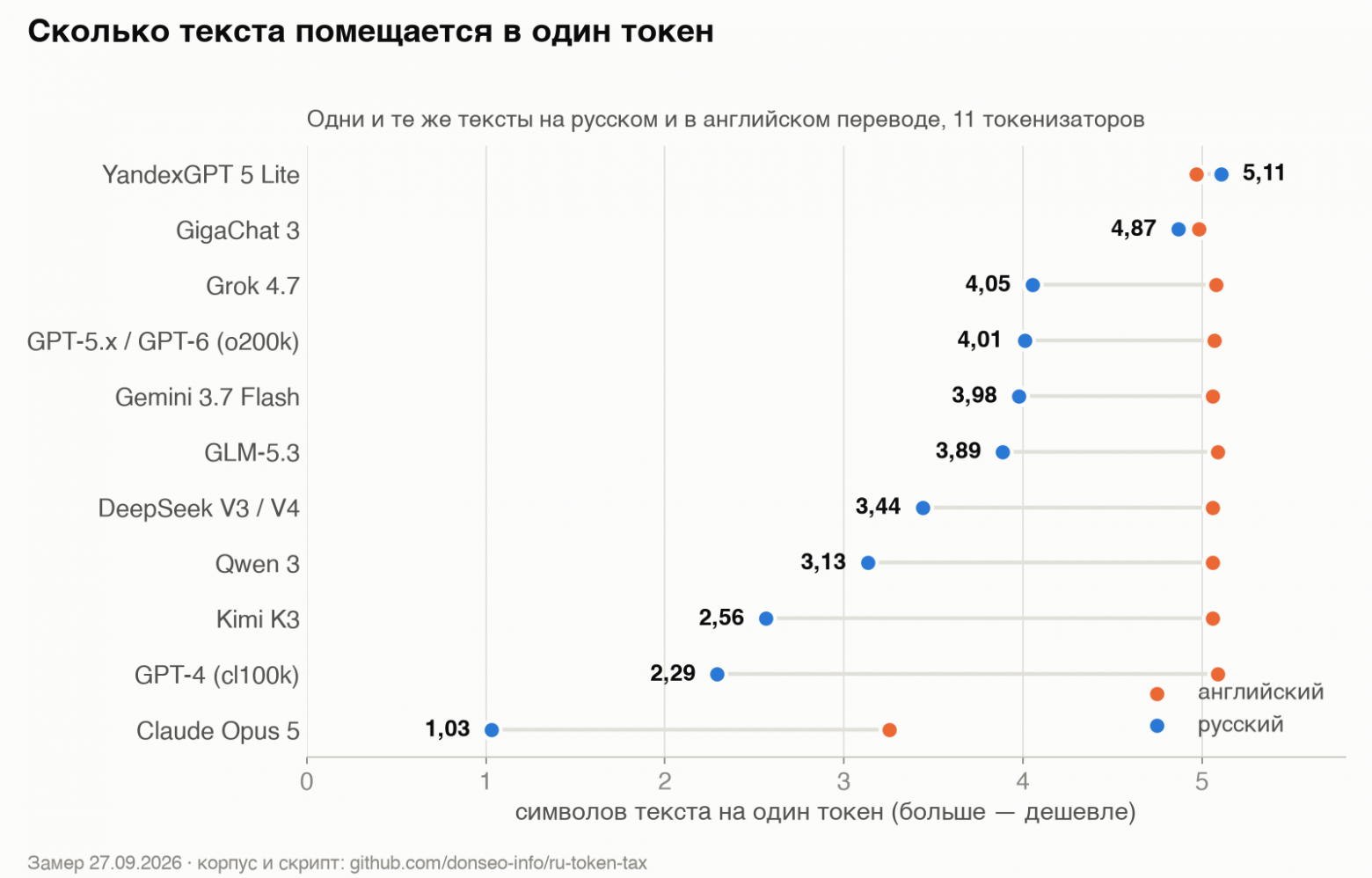 Сколько текста помещается в один токен